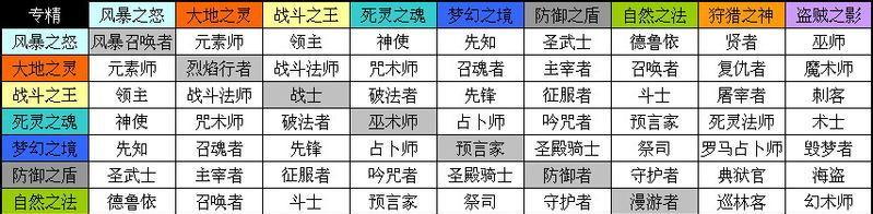 以泰坦之旅手游祭司加点攻略（探索各种加点方式，打造强力祭司团队）-第3张图片-游技攻略库